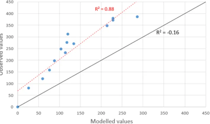 Figure 2.2: Example of the R 2 with and without using a line of best fit.