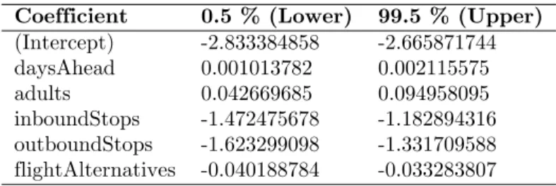 Table 8 shows the 99 % confidence intervals for each coefficient in the reduced model.