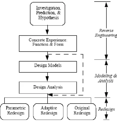 Figure 1-1 Otto and Wood’s Reverse Engineering and Redesign Methodology 