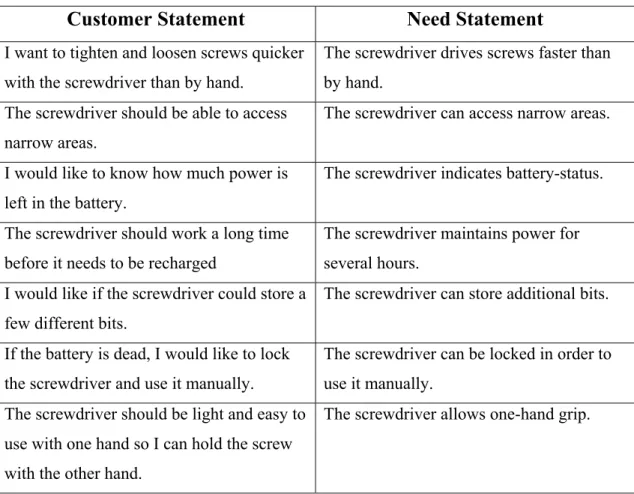 Table 2-1. Customer statements interpreted into need statements 