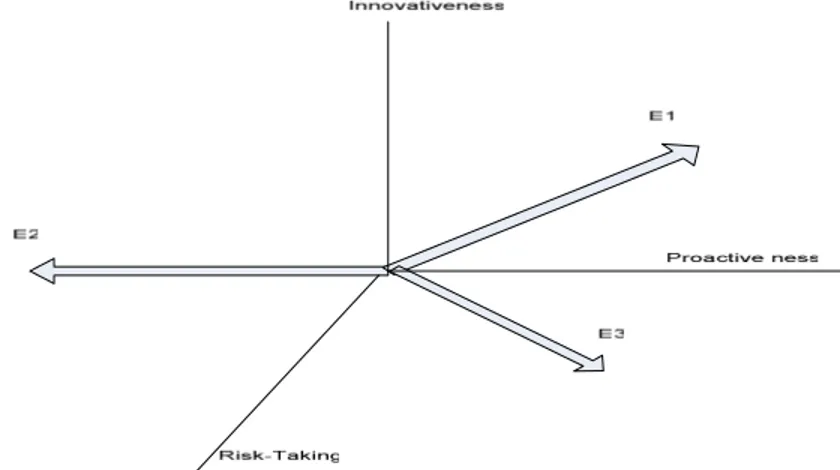 Figure 1 Entrepreneurship as a Vector (Kuratko &amp; Morris, 2002) 