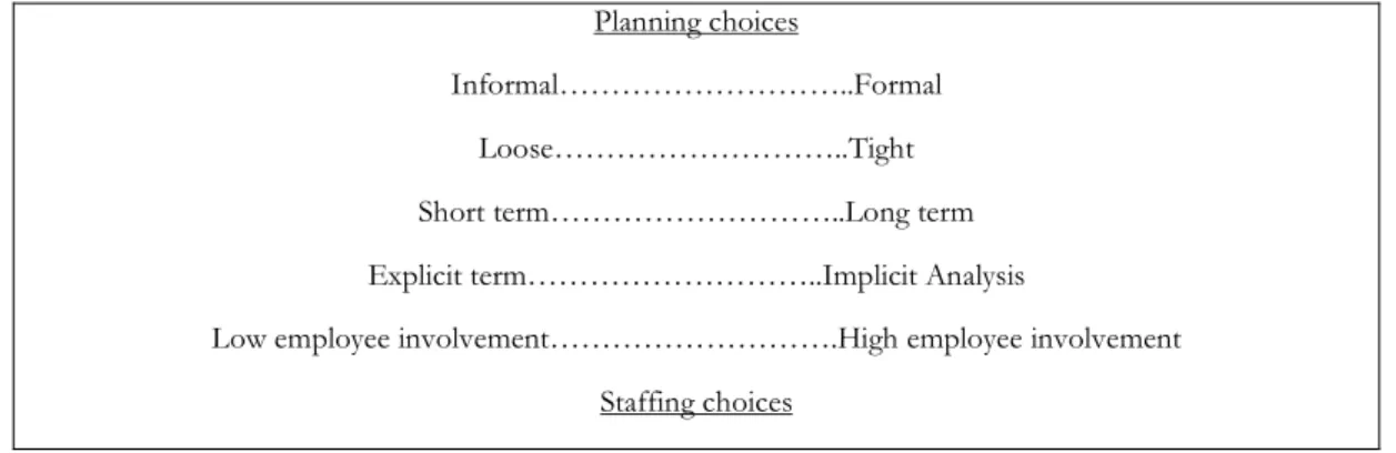 Table  3  reflects  the  HRM  practices  in  an  ideal  entrepreneurial  growing  companies  devel- devel-oped by Randall S.Schuler (1986)