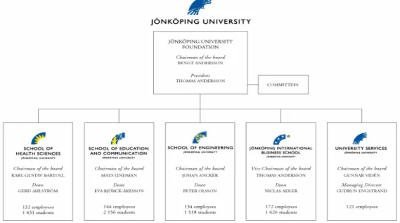Figure 8 Jönköping University Structure (Jönköping University, 2006) 