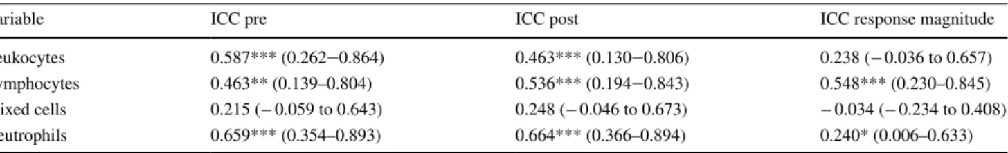 Table 2    Intraclass correlation coefficients for white blood cells measured at PRE and POST5 and the response magnitude from PRE to POST5  across all four trials