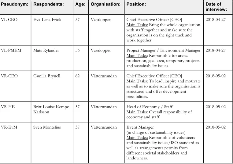 Table 2: Respondents 