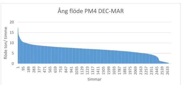 Figur 7: varaktighetsdiagram av ångflöde till PM4 mellan DEC-MAR 