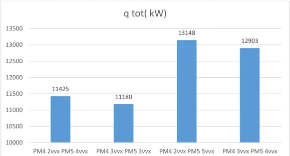 Figur 10: Resultat från effektberäkningar av fördelning av vvx 1-7 till PM4 och PM5  med NTU metoden 