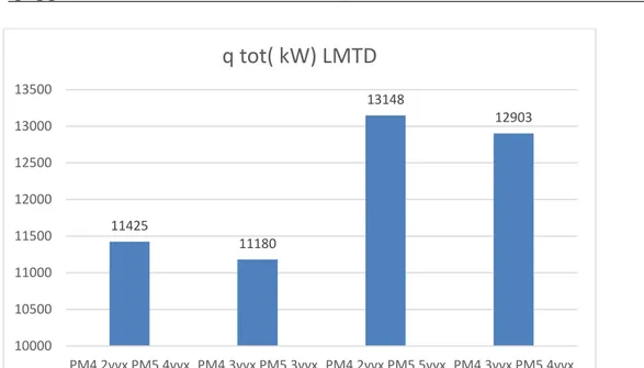 Figur 11: Resultat från effektberäkningar av fördelning av vvx 1-7 till PM4 och PM5  med LMTD metoden 