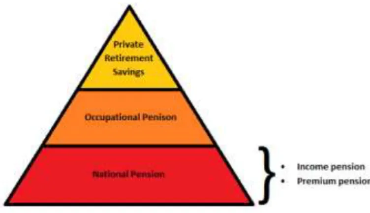 Figure 1 The structure of the Swedish pension system 
