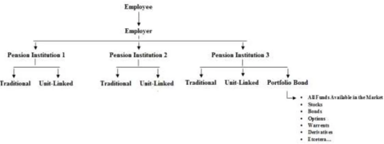 Figure 7 The occupational pension selection system including the portfolio bond 
