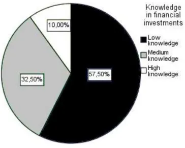 Figure 9 Chart over knowledge in financial investments 