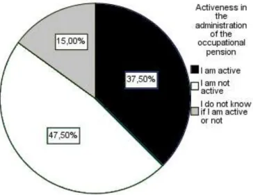 Figure 10 Chart over activeness in the administration of the occupational pension 