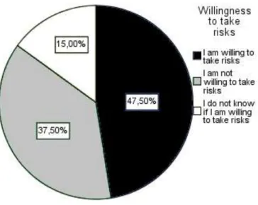 Figure 12 summarize the willingness of risk taking among respondents. Almost half of  the participants, or 47.5%, want to invest a part or the whole occupational pension  capi-tal in  stocks