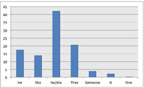 Figure 1. The Swedes and Finns’ combined distribution of all written pronouns as percentages 