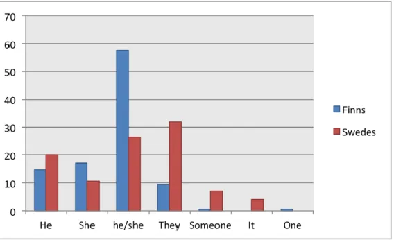 Figure 4. Comparison of all written pronouns 