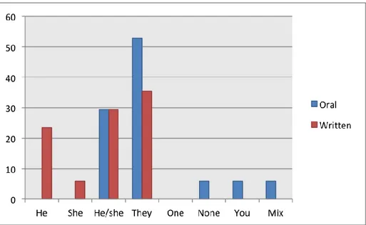 Figure 6. Comparison for oral and written pronouns as percentages by the Swedes 