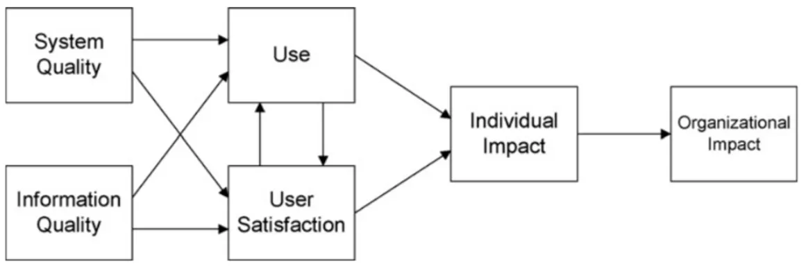 Figure 7.1: DeLone and McLean original IS success model 