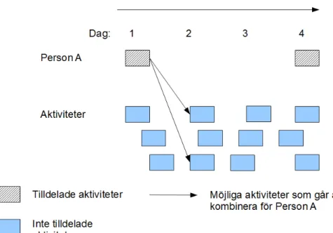Figur 4-4. Konstruktionsmetoden tilldelar aktiviteter till ett schema för en person. 