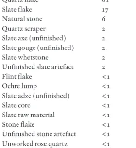 Table 3. The distribution of Mesolithic and Early Neolithic finds according to type.
