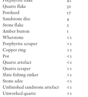 Table 4. The distribution of Neolithic finds later than the Typical Comb Ware period, according to type.