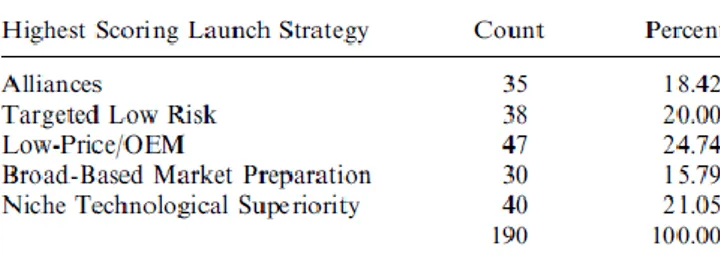 Figure 2-3-1-2 Launch strategies (Easingwood, Moxley &amp; Capleton, 2006) 