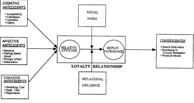 Figure 7 -Framework for customer loyalty (Dick and Basu, 1994) 