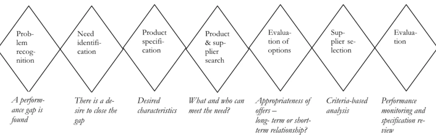 Figure 2.1 – Phases of the industrial buying decision process  (Varey, 2002). 