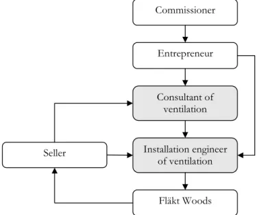 Figure 3.3 – The relationships between Fläkt Woods, the installation engineers and the consultants