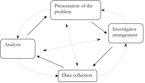 Figure 4.1 – The qualitative investigator process  (Jacobsen, 2002). 
