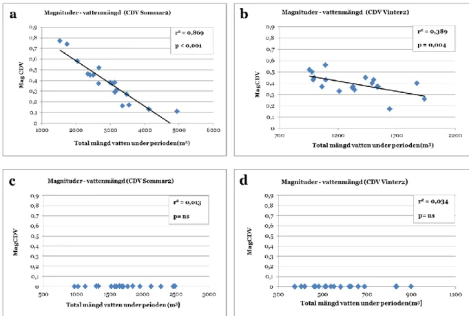 Figur 5. CDV. Samband mellan magnitud och totala mängden vatten under perioden i vattensystemet, För CDV de  reglerade delarna kunde ett negativt samband ses för sommar2 (a) med p&lt;0,001 och för vinter2 (b) med p&lt;0,005