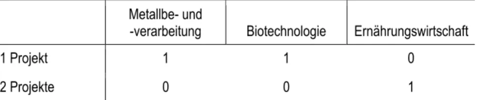 Tabelle A-12  Wissenstransfer: Kooperationen    Metallbe- und -verarbeitung   Biotech-nologie  Medien-, Information- 