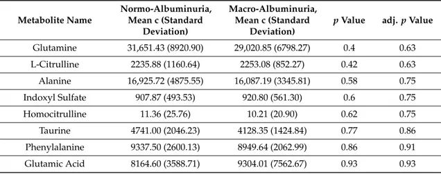 Table 4. Cont. Metabolite Name Normo-Albuminuria,Mean c (Standard Deviation) Macro-Albuminuria,Mean c (StandardDeviation)