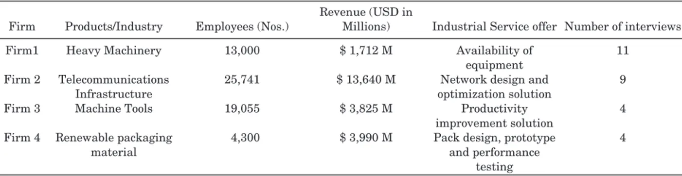 Table 1. Description of Case Firms.