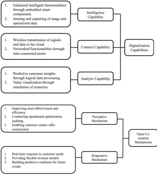 Figure 1. Data structure: Digitalization capabilities and value co-creation mechanisms.