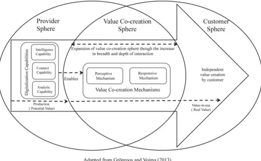 Figure 2. Framework for digitalization capabilities enabled value co-creation.