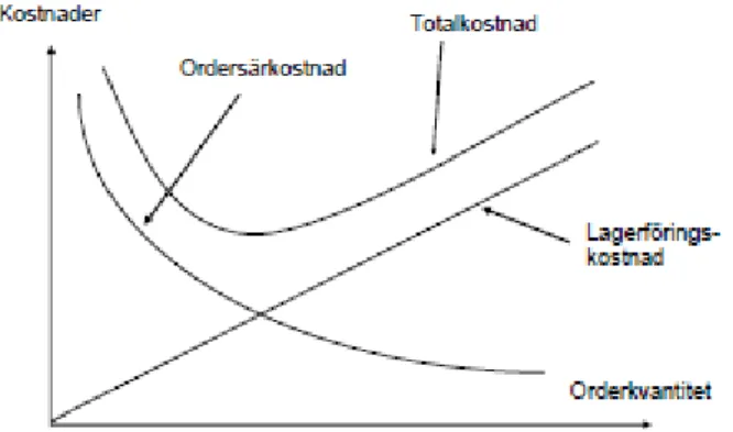 Figur 2.3 Kostnadssamband (Jonsson &amp; Mattsson, 2005 s. 350) 