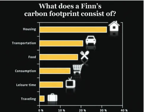 Figure 1. The carbon footprint of Finns  