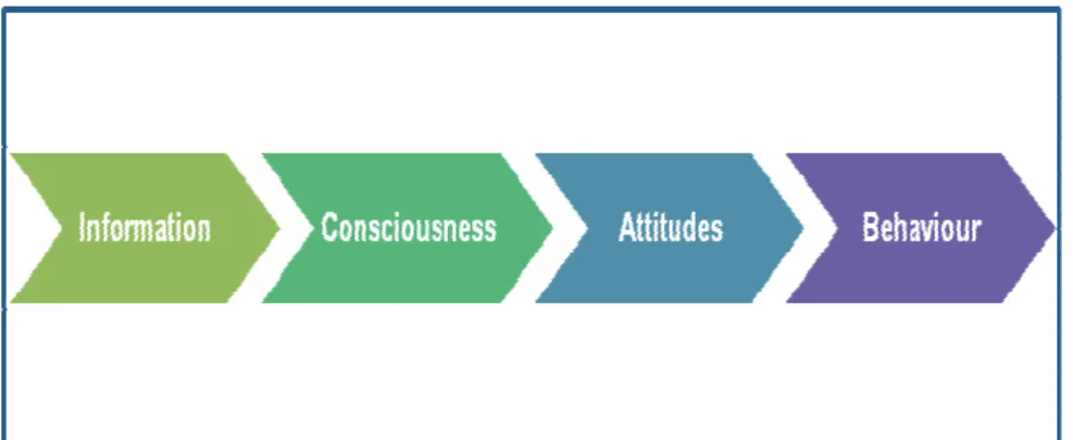 Figure 2. Traditional model to understand behavioural change 