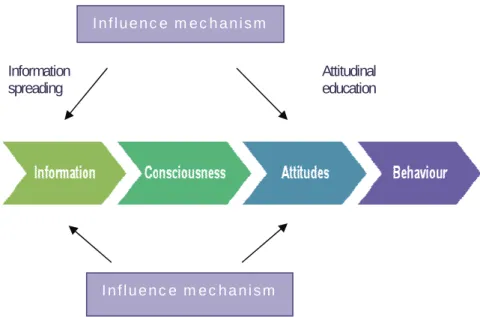Figure 5. Influence mechanism 