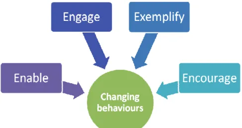 Figure 6. Factors for changing behaviour 