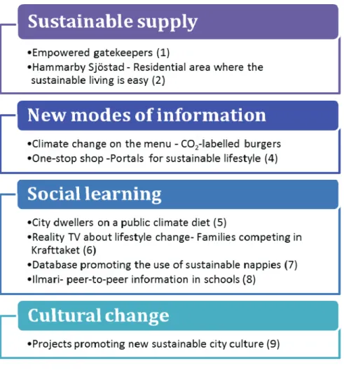 Table 1. Projects promoting sustainable lifestyles 