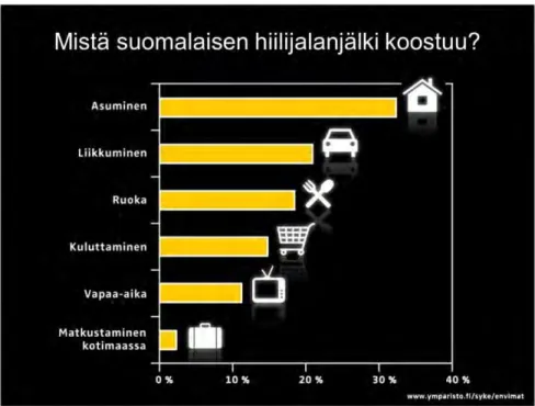 Kuva 1. Suomalaisten hiilijalanjäljen koostumus  