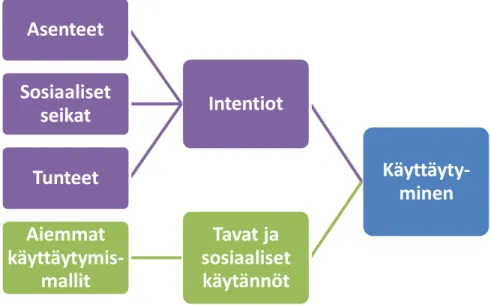 Kuva 3. Käyttäytyminen intentionaalisena ja sosiaalisena toimintana 