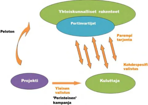 Kuva 7. Peloton-hankkeen vaikutusmekanismi 