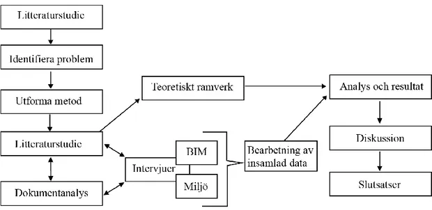 Figur 2.  Arbetsgång i rapporten. (Johansson &amp; Lennartsson, 2017)  2.4.1  Litteraturstudie 