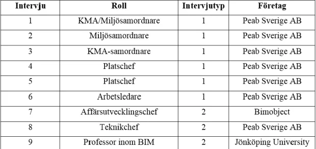 Tabell 1.  Intervjuade personer (Johansson &amp; Lennartsson, 2017) 