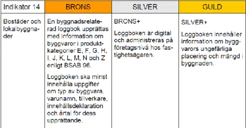 Figur 4.  Kriterier för materialdokumentation i Miljöbyggnad (SGBC, 2014, sid. 52)  Miljöbyggnad brons och silver kräver dokumentation av byggvarorna i en loggbok