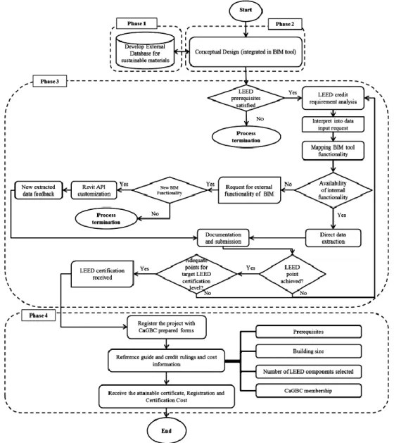 Figur 5.   Arbetsprocessen vid en BIM-baserad arbetsmetod (Jalaei &amp; Jrade, 2015) 