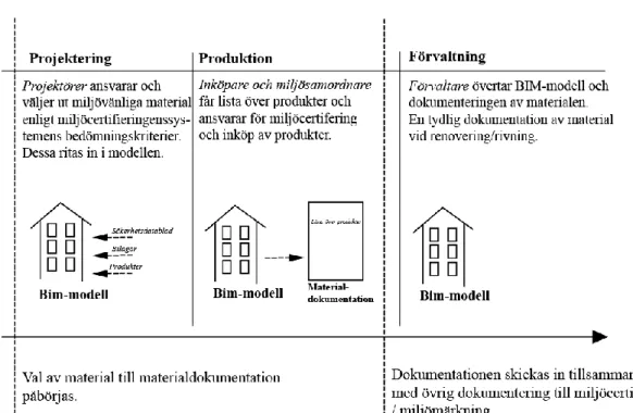 Figur  6  och  8  är  ett  resultat  på  hur  en  BIM-baserad  arbetsgång  (se  Figur  7)  kan  omstruktureras  för  att  förbättra  kommunikationen  i  projekten  vid  materialdokumentation likaledes hur ansvarsfördelningen kan förändras