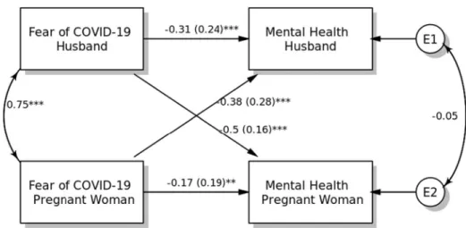 Fig. 4 Actor-Partner Interdependence Model of the relation between fear of COVID-19 and mental quality of life in pregnant women and their husbands, *p &lt; 0.05; **p &lt; 0.01; ***p &lt; 0.001, a(b): β(SE)